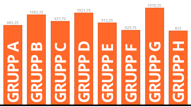 Snittranking för grupperna i Fotbolls-VM 2014