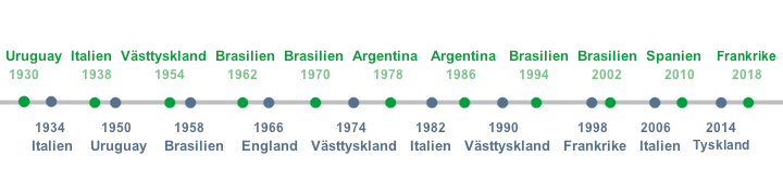 Världsmästare i fotboll 1930 - 2018