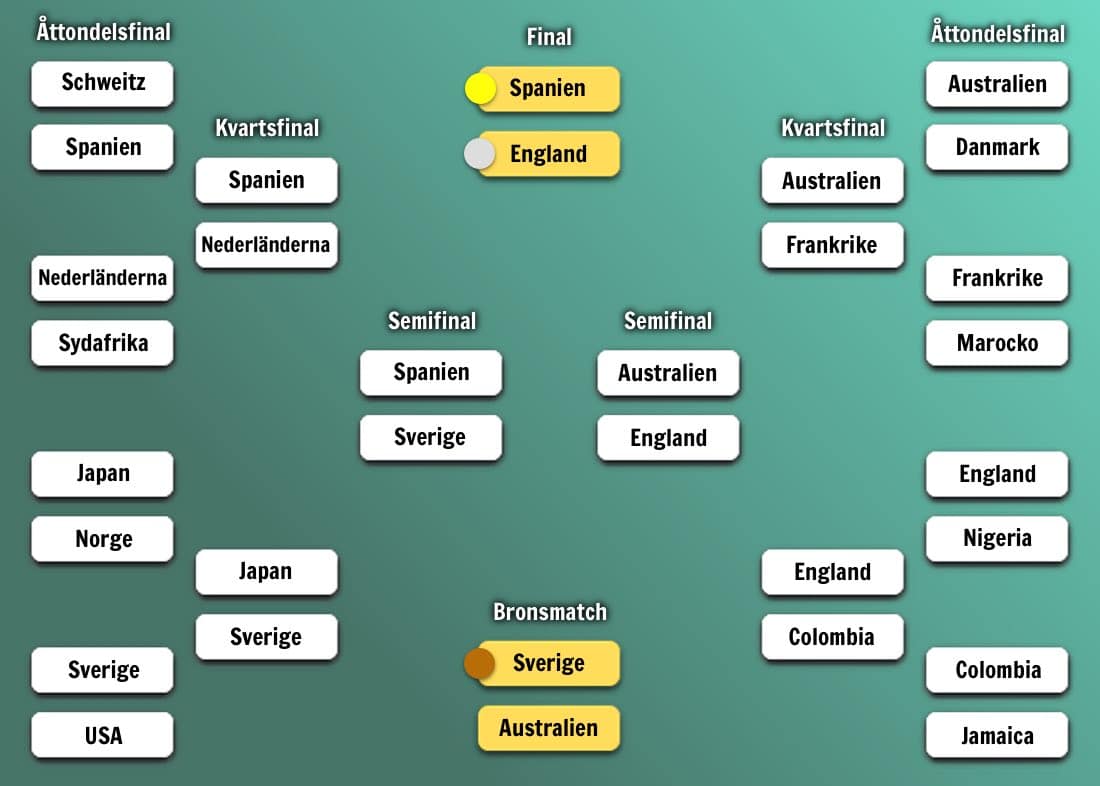 Slutspelsträd för fotbolls-VM 2023 - slutspel, åttondelsfinaler, kvartsfinaler, semifinaler, final