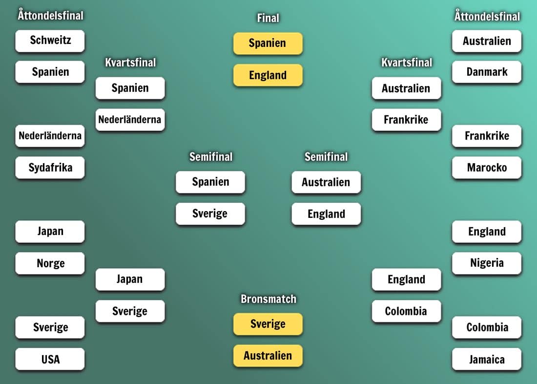 England till final mot Spanien och Sverige möter Australien i bronsmatchen