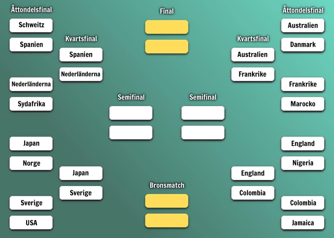 Så spelas kvartsfinalerna