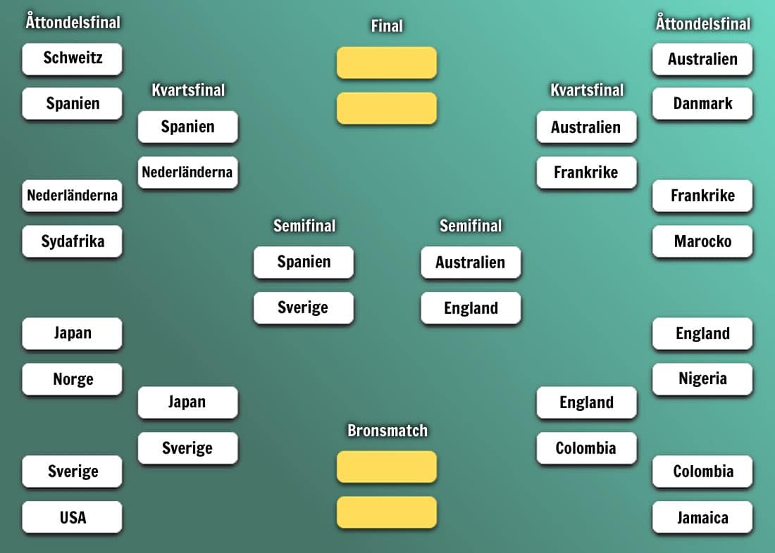 Inför semifinalerna i VM med odds, speltips och uppsnack