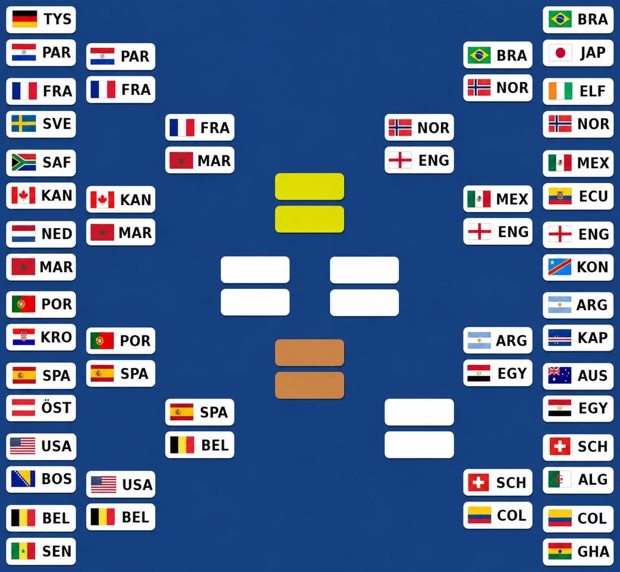 Slutspelsträd fotbolls-VM 2026 sextondelsfinaler, kvartsfinaler, semifinaler, bronsmatch, final