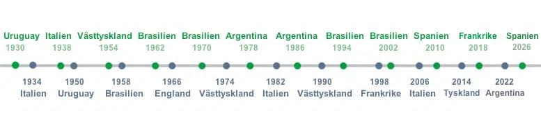 Världsmästare i fotboll 1930 - 2026